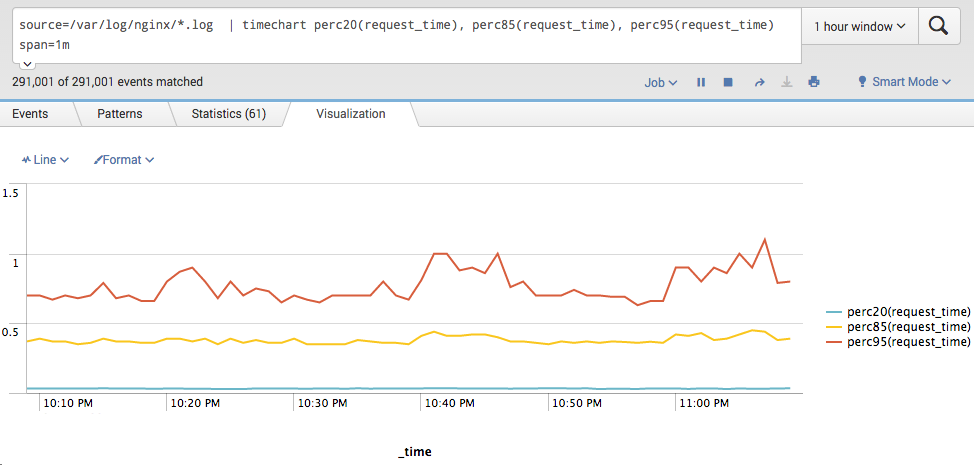 Response time in Splunk