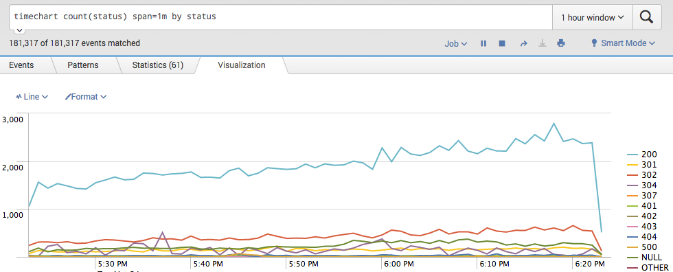 Website traffic in Splunk 